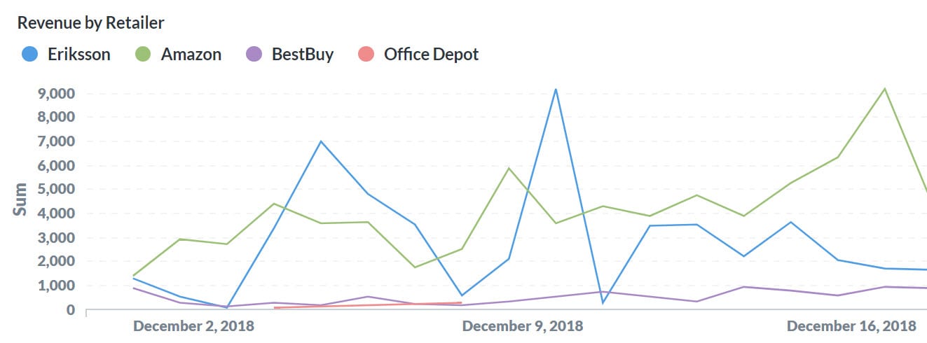 Track Revenue by Retailer, Category, Campaign and SKU