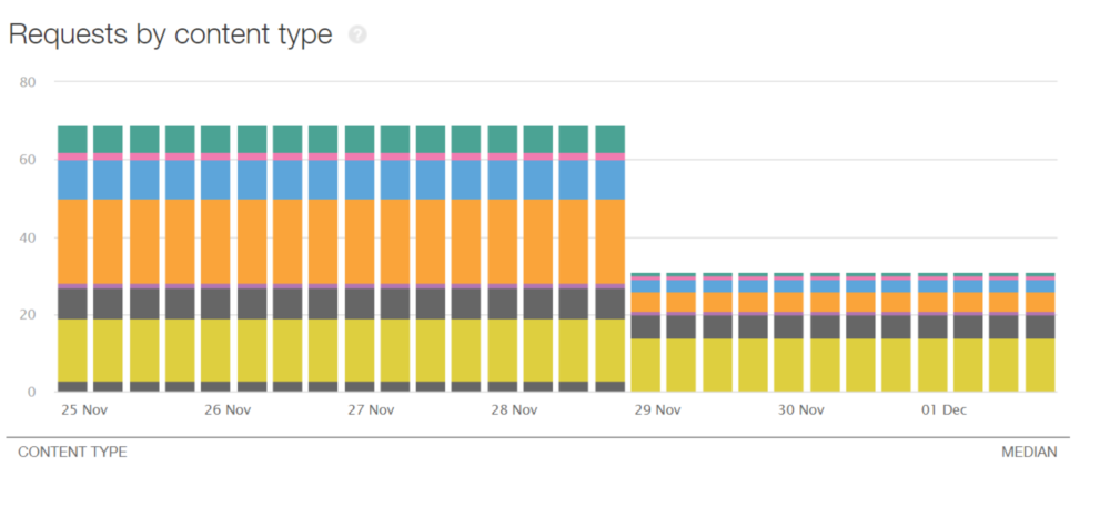 Diagram showing that requests have decreased in size and quantity over time.